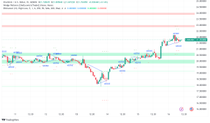 Chainlink (LINK) Surges 6% on CCIP Upgrade as Whales Accumulate