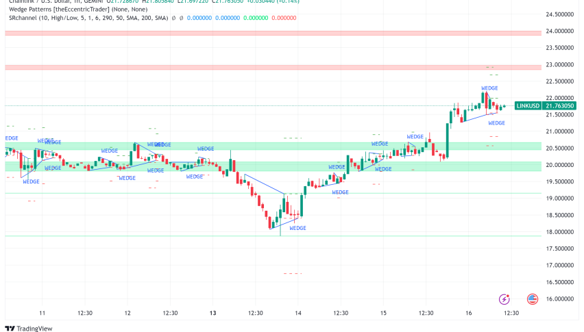 Chainlink (LINK) Surges 6% on CCIP Upgrade as Whales Accumulate