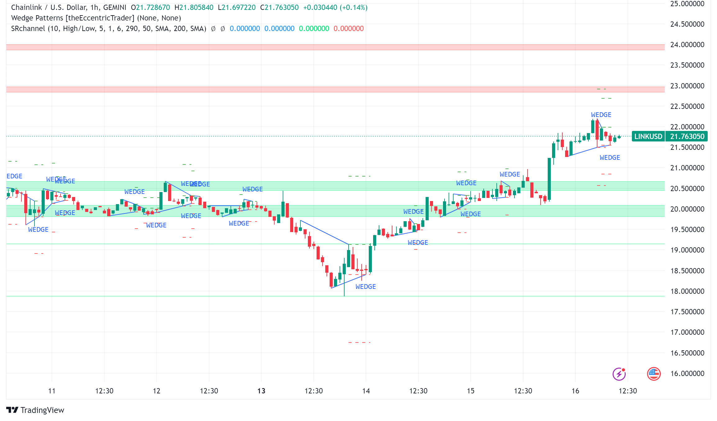 Chainlink (LINK) Surges 6% on CCIP Upgrade as Whales Accumulate