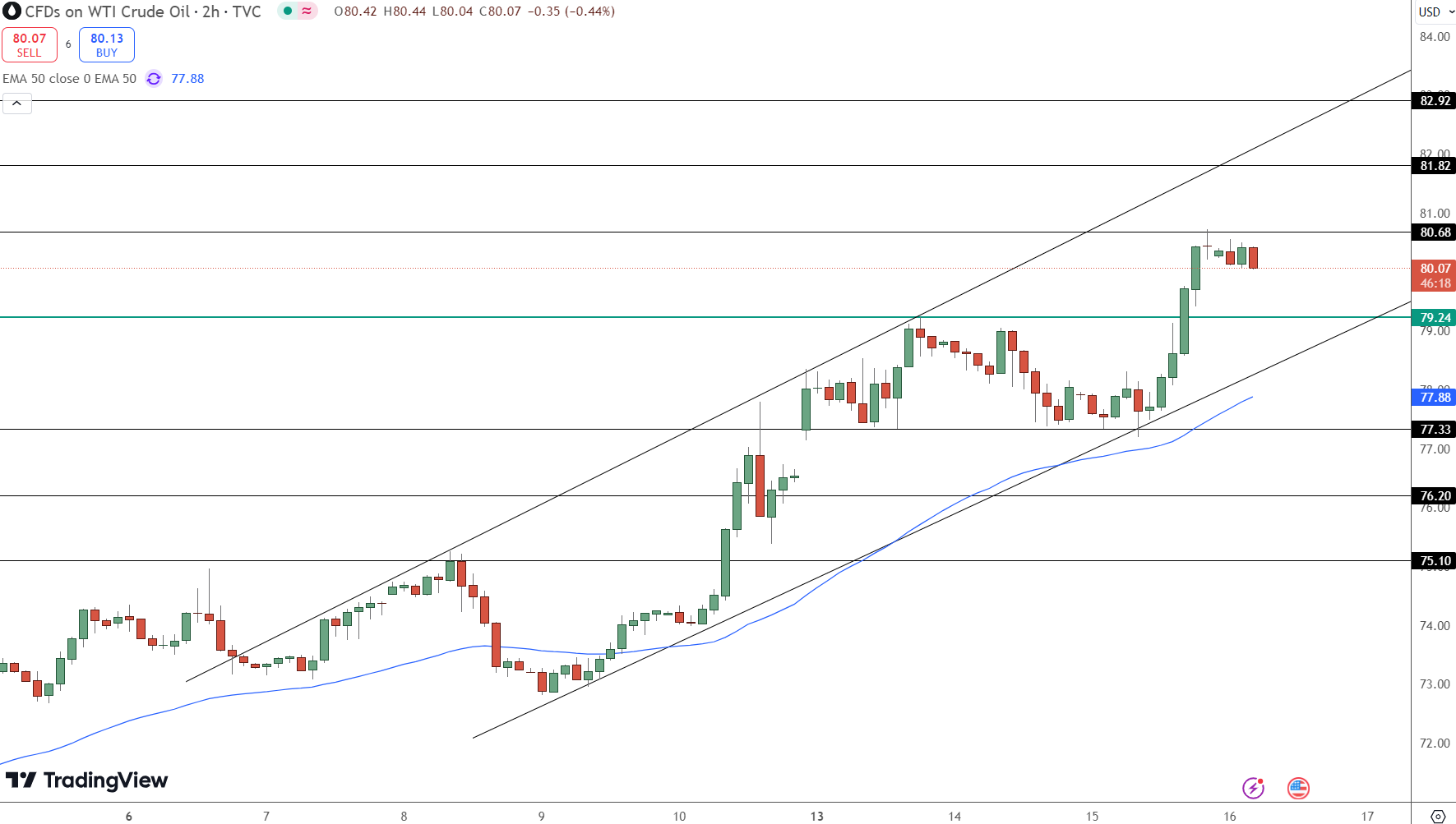 Oil Price Chart - Source: Tradingview