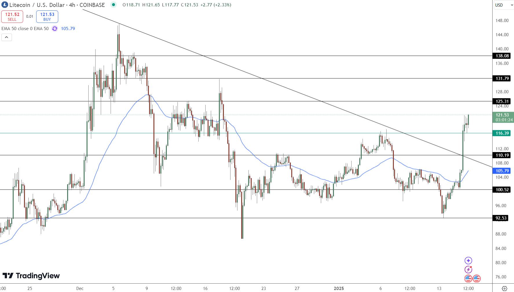 LiteCoin Price Chart - Source: Tradingview