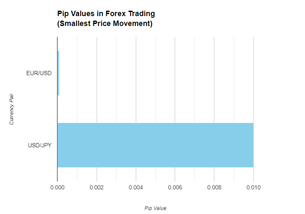 Pip Values