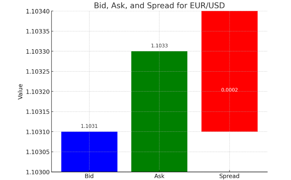 Bid Ask Spread