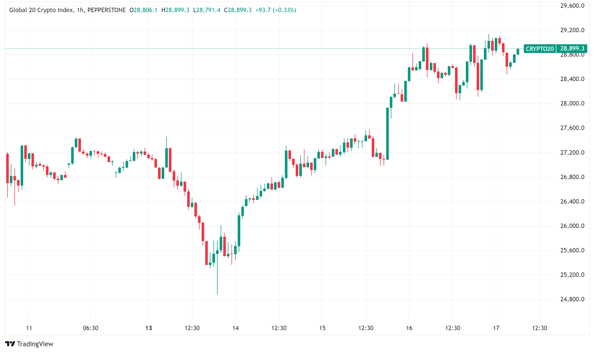 Daily Crypto Signals: XRP Leads Crypto Rally as Trump Signals Support for US-Based Digital Assets