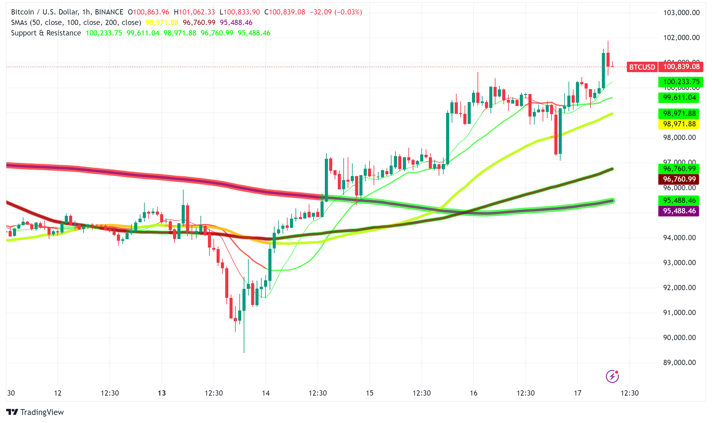 Could Bitcoin Price See a Dip to $78,000 Before Making New Highs?