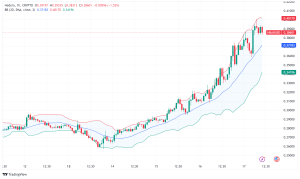 Hedera (HBAR) Surges 15% on Mainnet Upgrade and Tokenization Momentum