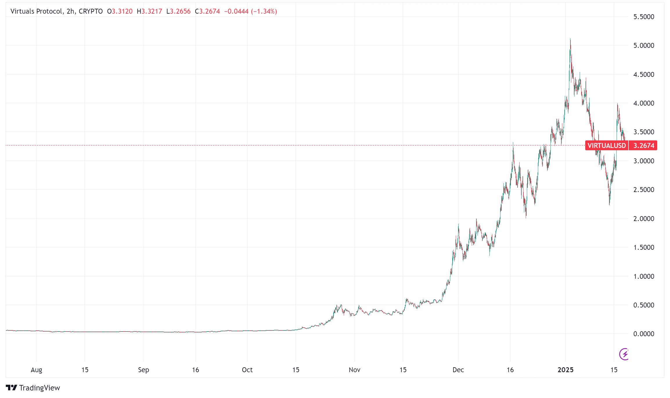 AI and Blockchain: Will AI Tokens See Higher Adoption in 2025?