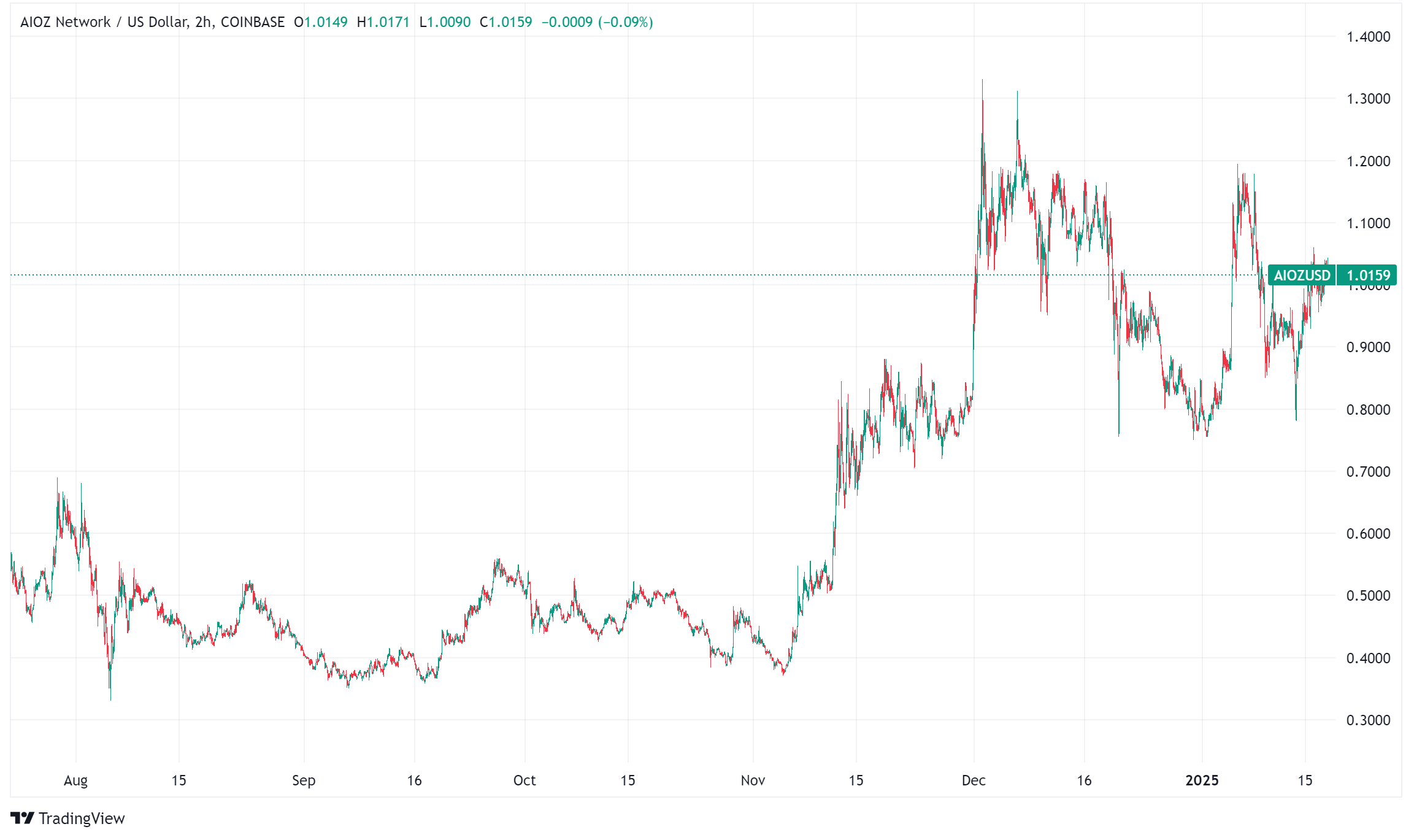 AI and Blockchain: Will AI Tokens See Higher Adoption in 2025?