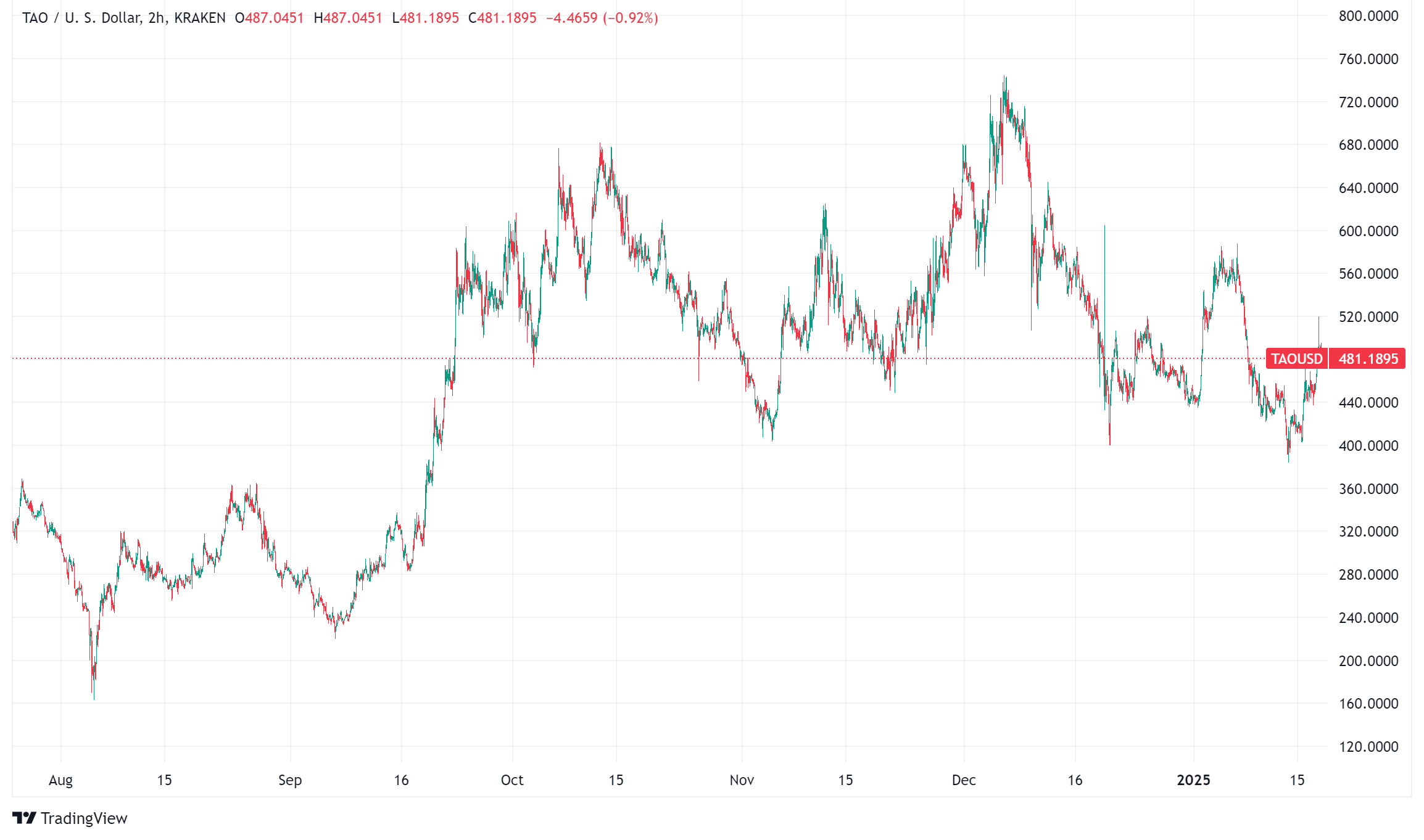 AI and Blockchain: Will AI Tokens See Higher Adoption in 2025?