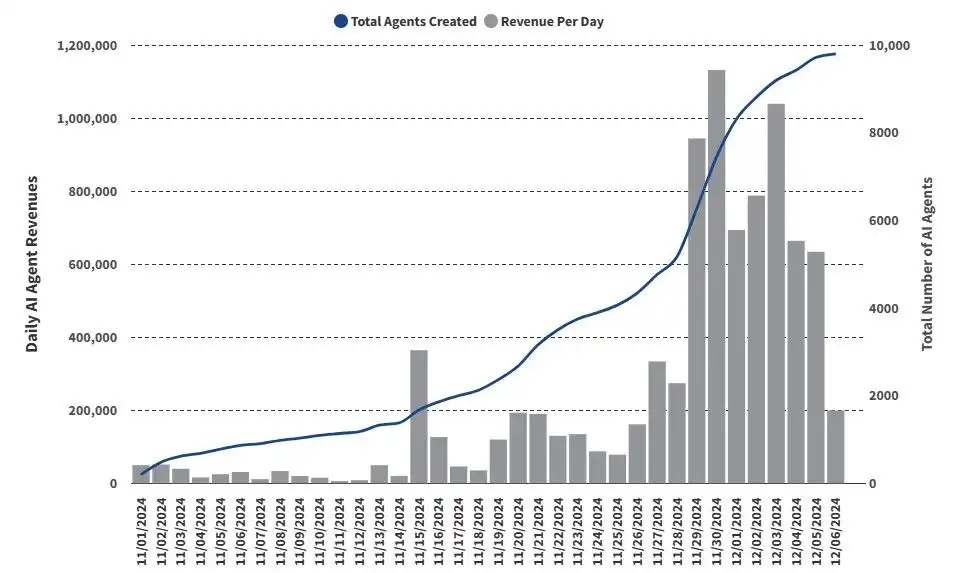 Ai and crypto in 2025
