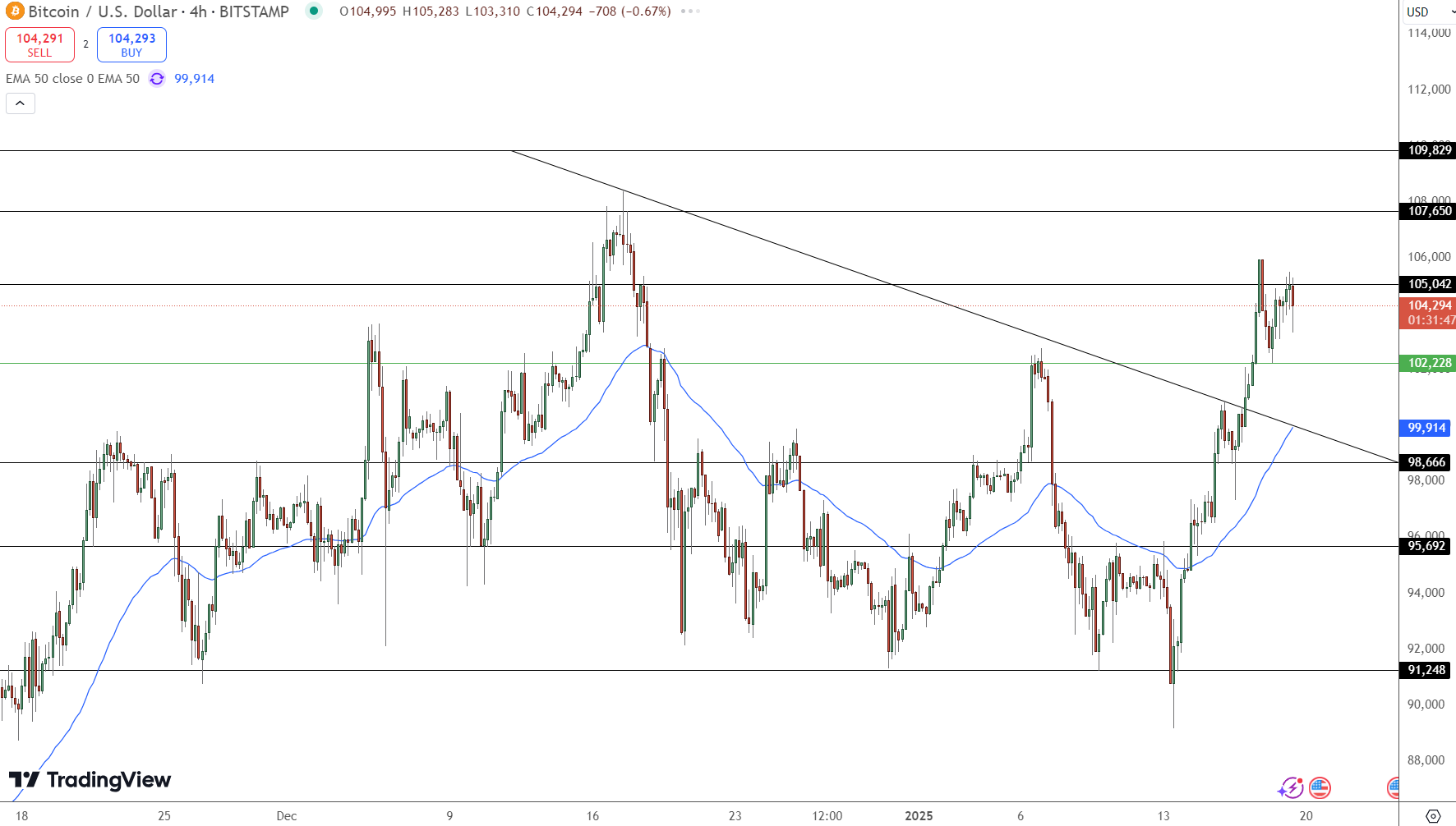 Bitcoin Price Chart - Source: Tradingview