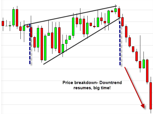 up going wedge pattern