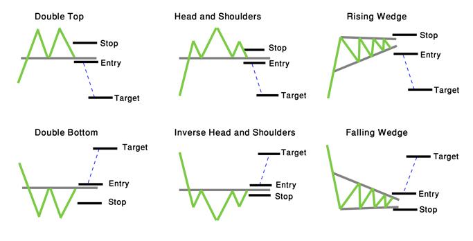 Doubles, Head and shoulders, and Wedges