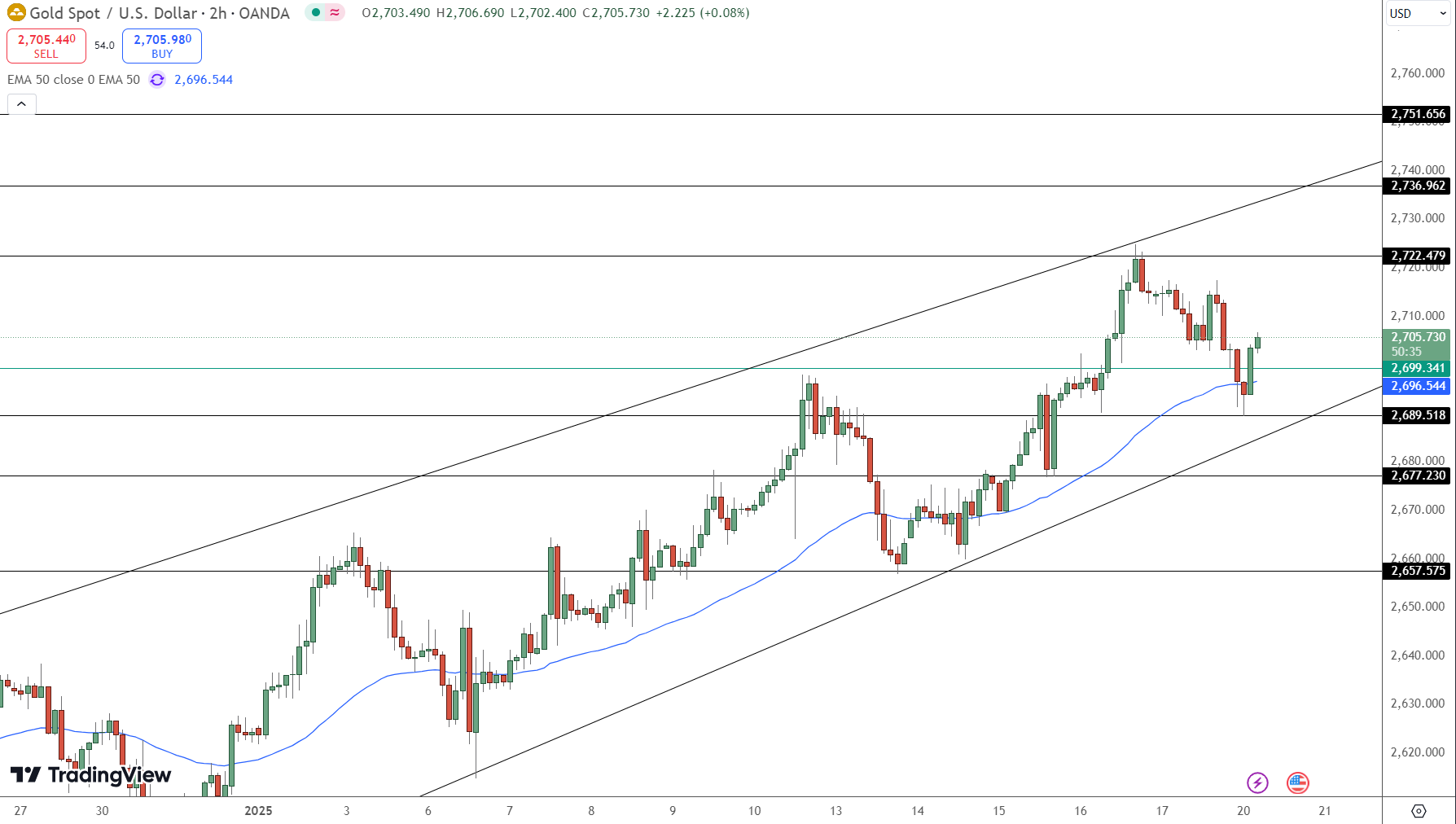 GOLD Price Chart - Source: Tradingview