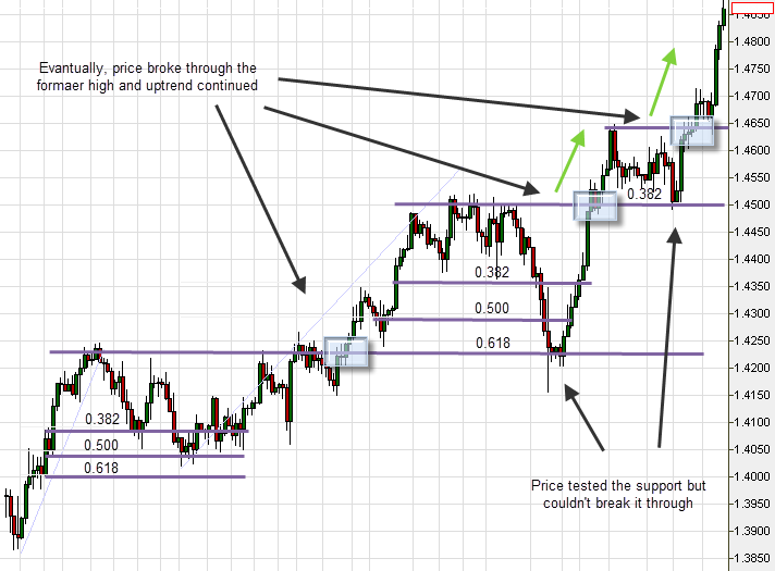 Resistance turns into support and turns around Resistance turns into support and turns around