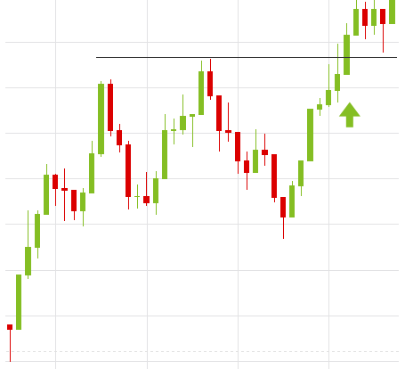 Fibonacci pattern practice example Fibonacci pattern practice example
