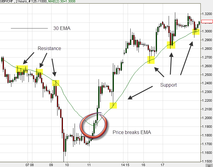 Break of moving averages Break of moving averages