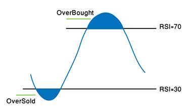 RSI overbought oversold RSI overbought oversold