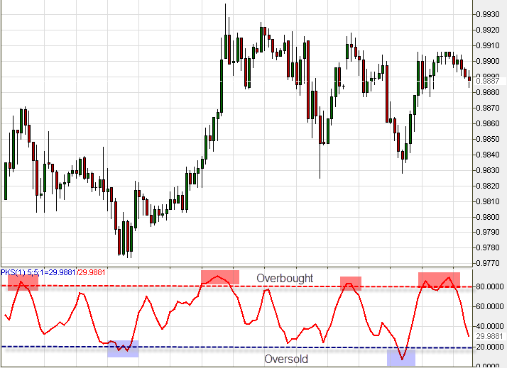 Stochastic USD CAD 1 hour chart Stochastic USD CAD 1 hour chart