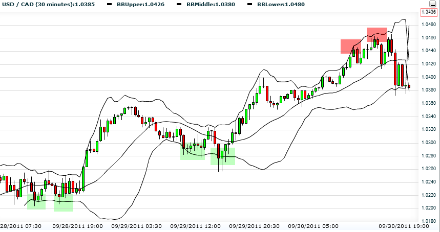 Bollinger Bands Bollinger Bands