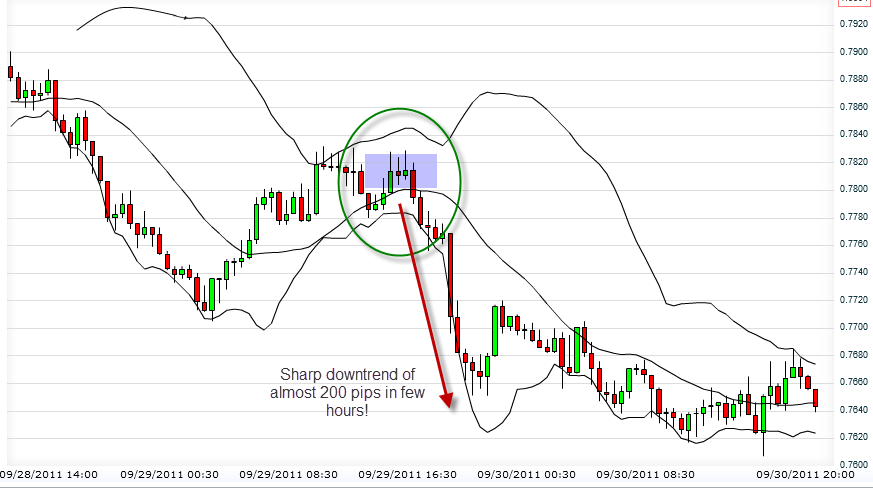 Sharp downtrend Sharp downtrend