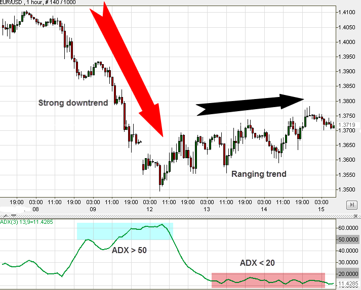 EUR USD using ADX trading strategy EUR USD using ADX trading strategy