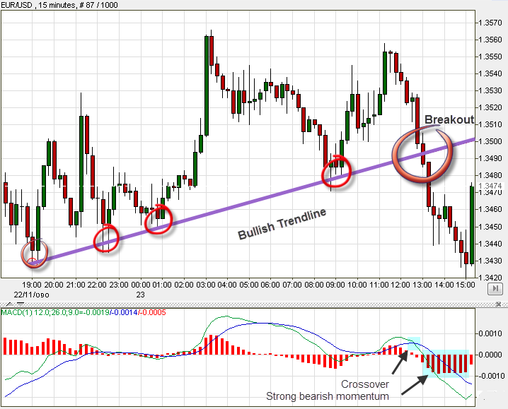 Combining MACD with Trendline Combining MACD with Trendline