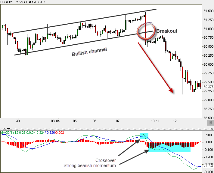 MACD Channels MACD Channels