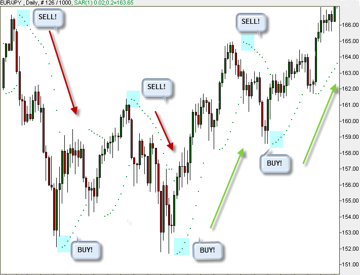 Parabolic SAR Parabolic SAR