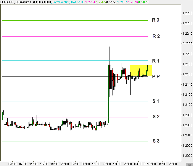Pivot Points Pivot Points