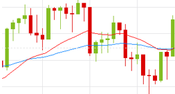 Moving Averages