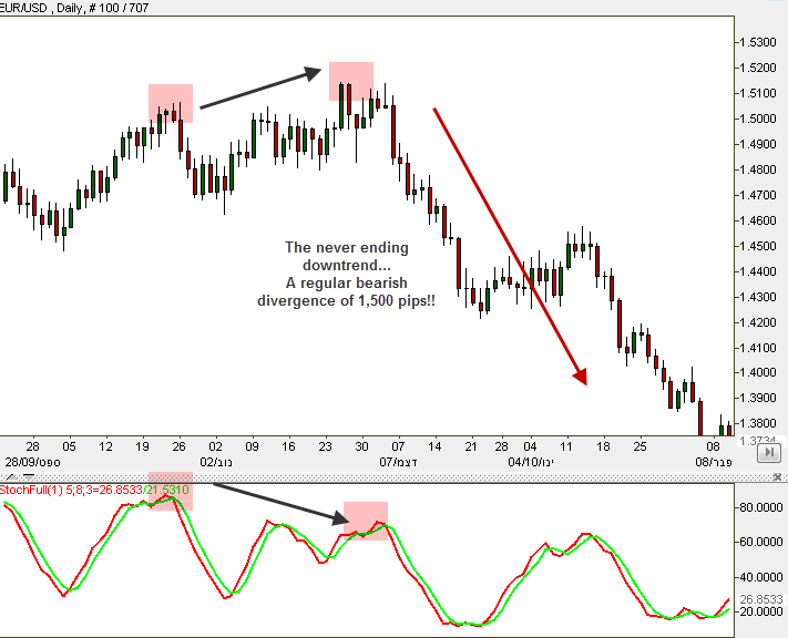 never ending downtrend divergence
