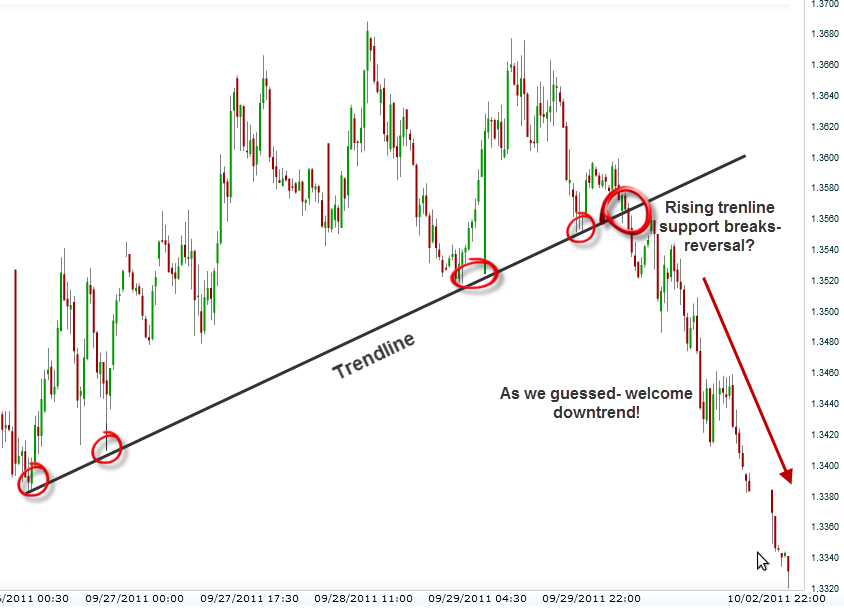 Trendline Trading Strategy