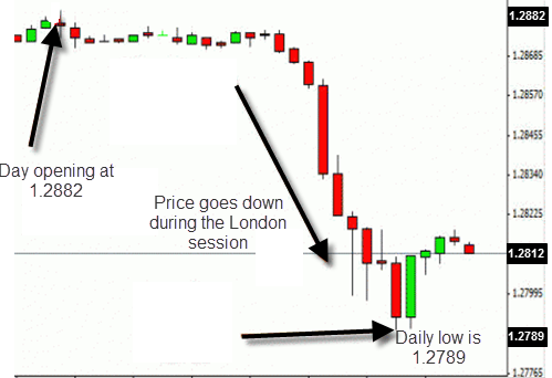 EUR USD trading strategy