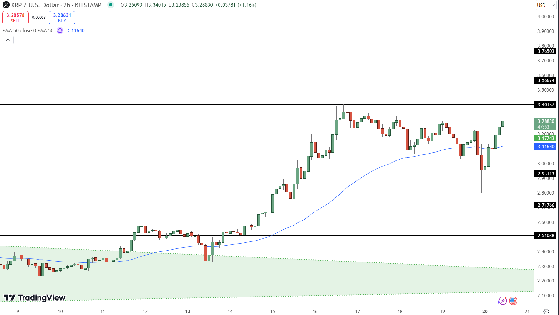 XRP Price Chart - Source: Tradingview