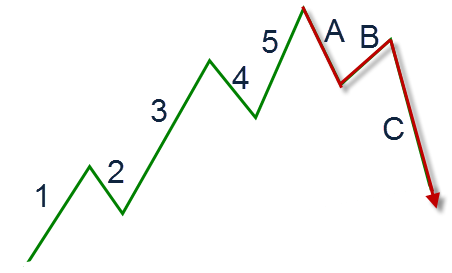 Elliot wave answer 2
