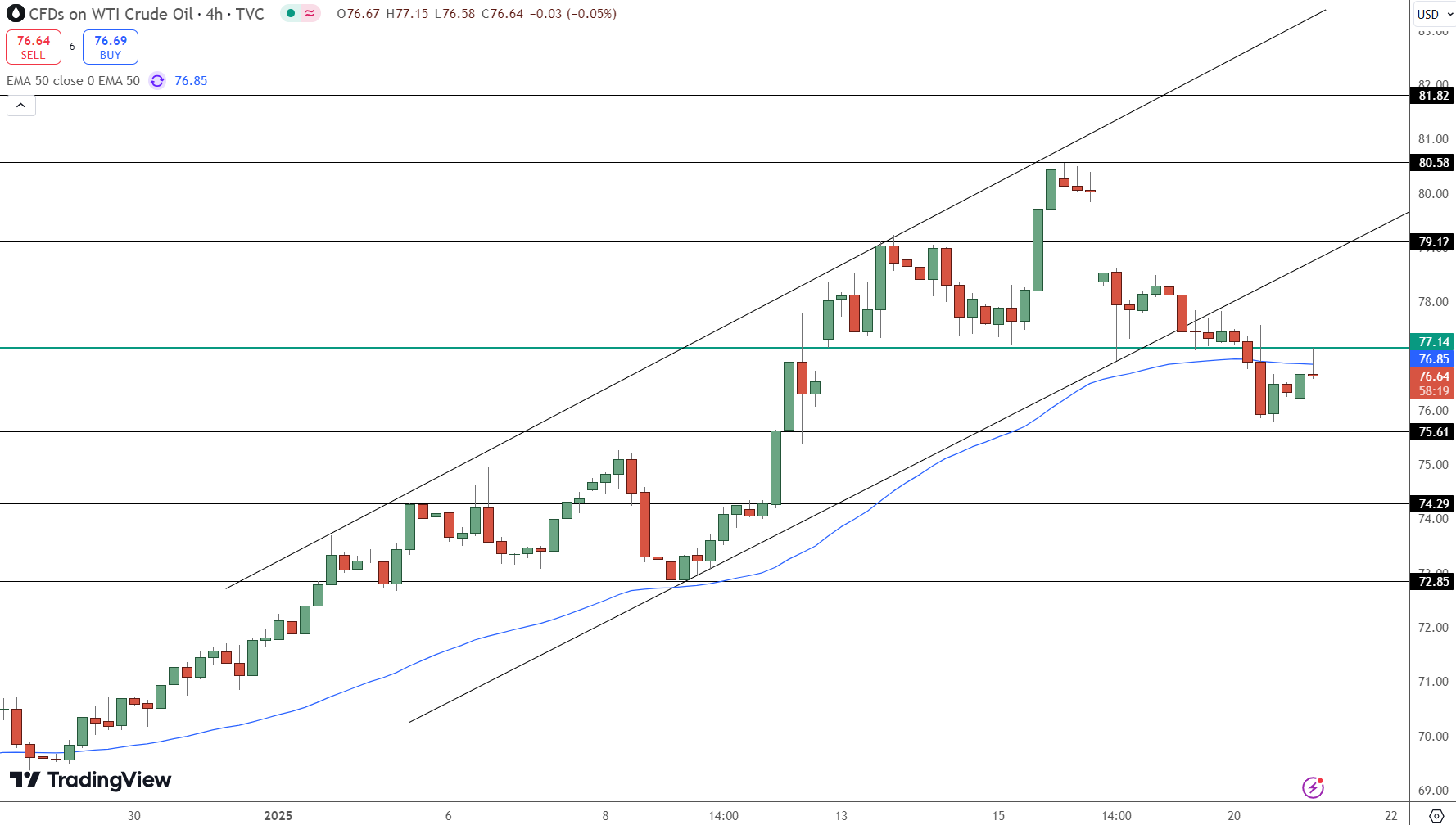 WTI Crude Oil Price Chart - Source: Tradingview