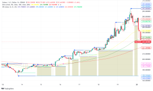 Solana Dips From Record High Even as Trump Tokens Drive Unprecedented Network Activity