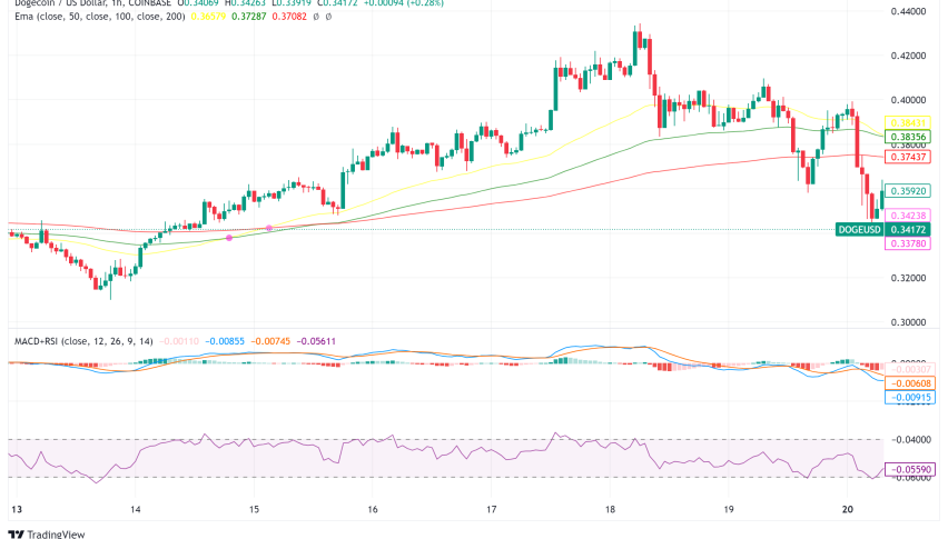 Dogecoin Faces Critical Test at $0.3750 Resistance Level After 11% Rally
