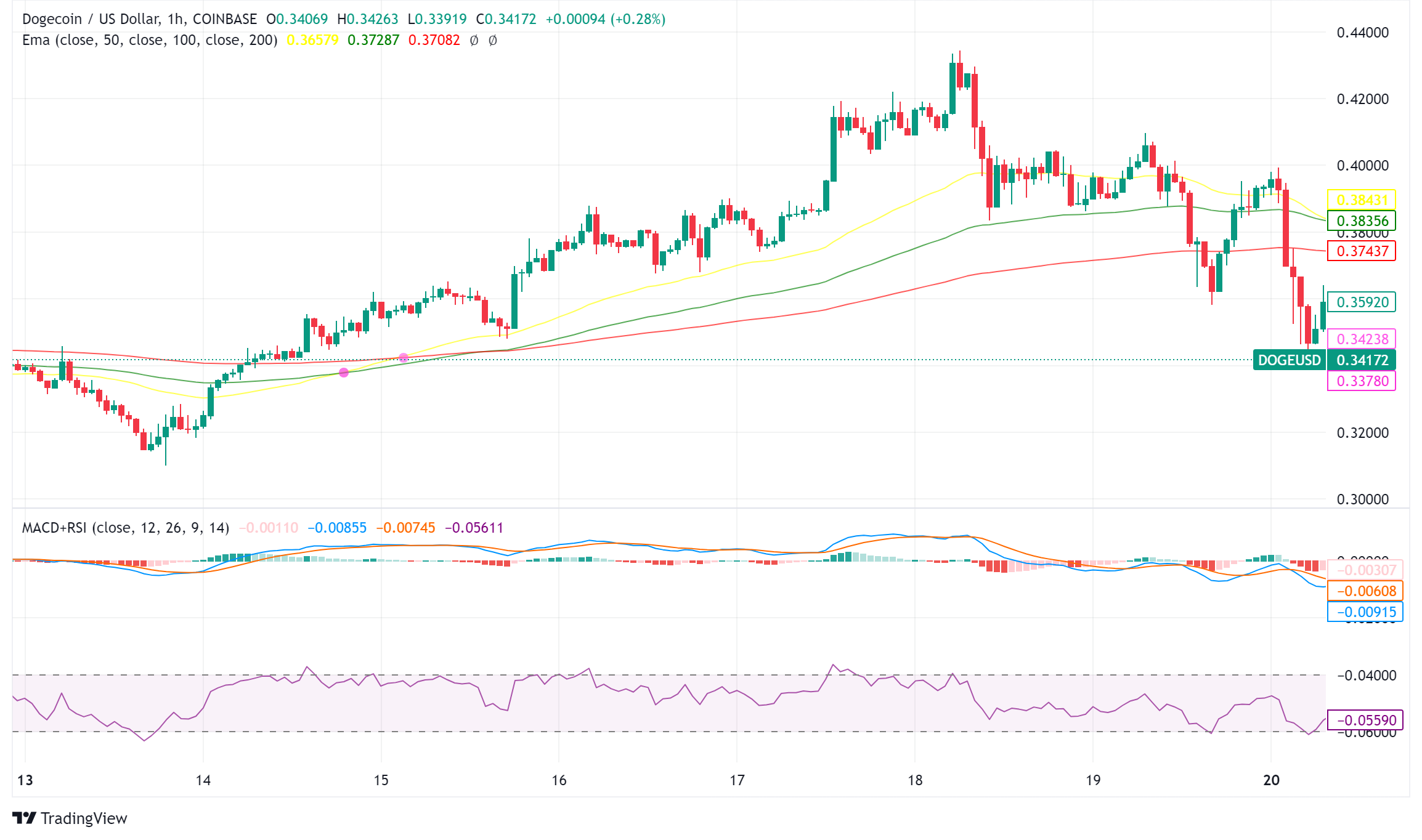 Dogecoin Faces Critical Test at $0.3750 Resistance Level After 11% Rally