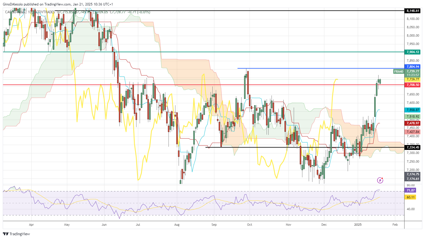 cac halts rally on tariff concerns as trump takes office