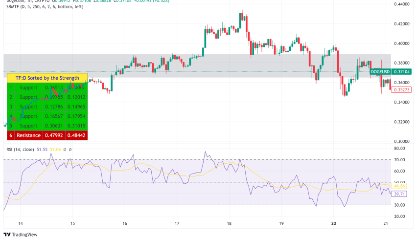 Dogecoin Surges 7.5% as D.O.G.E. Adopts Memecoin's Logo, Analysts Project Major Rally