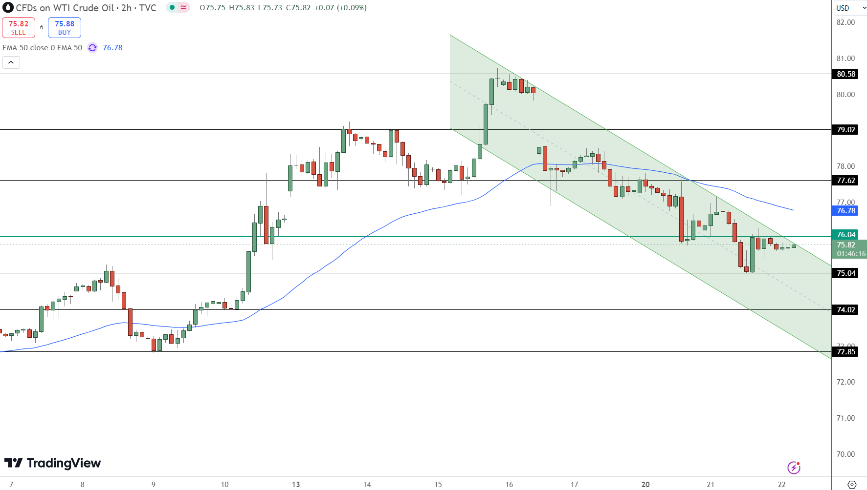Oil Market Price Chart - Source: Tradingview