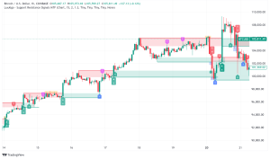 Bitcoin Price Analysis: BTC Holds Above $105K as Institutional Adoption Reaches Historic Milestone