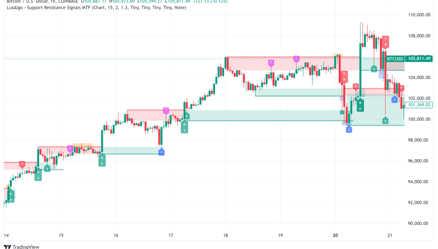 Bitcoin Price Analysis: BTC Holds Above $105K as Institutional Adoption Reaches Historic Milestone