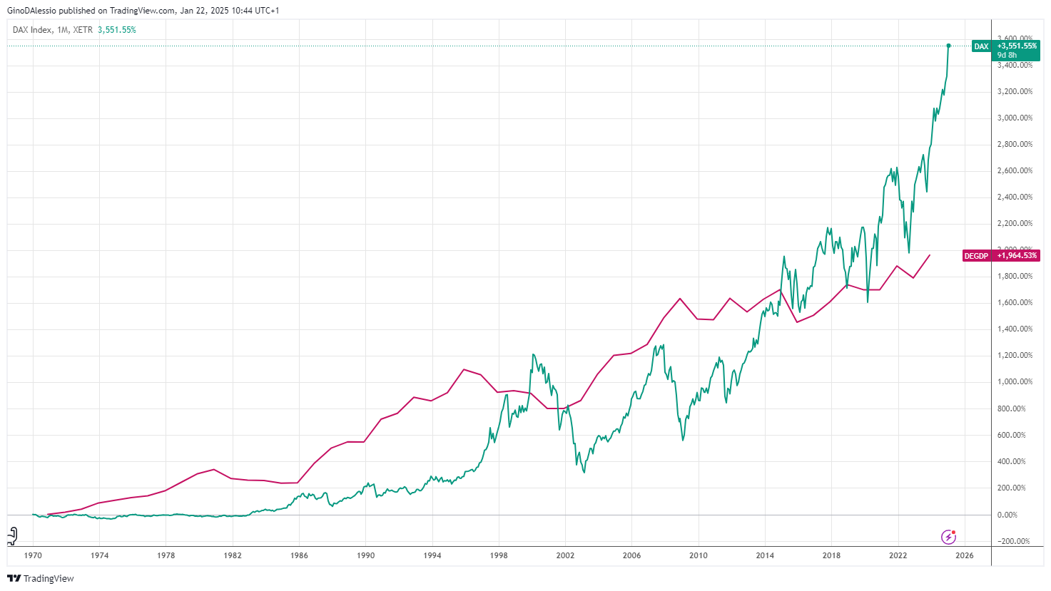 DAX Outperforms GDP
