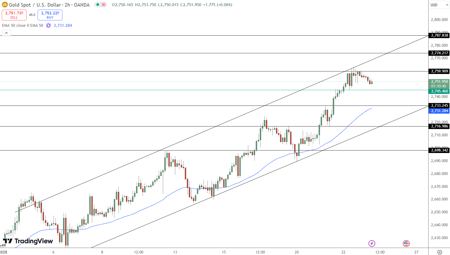 GOLD Price Chart - Source: Tradingview