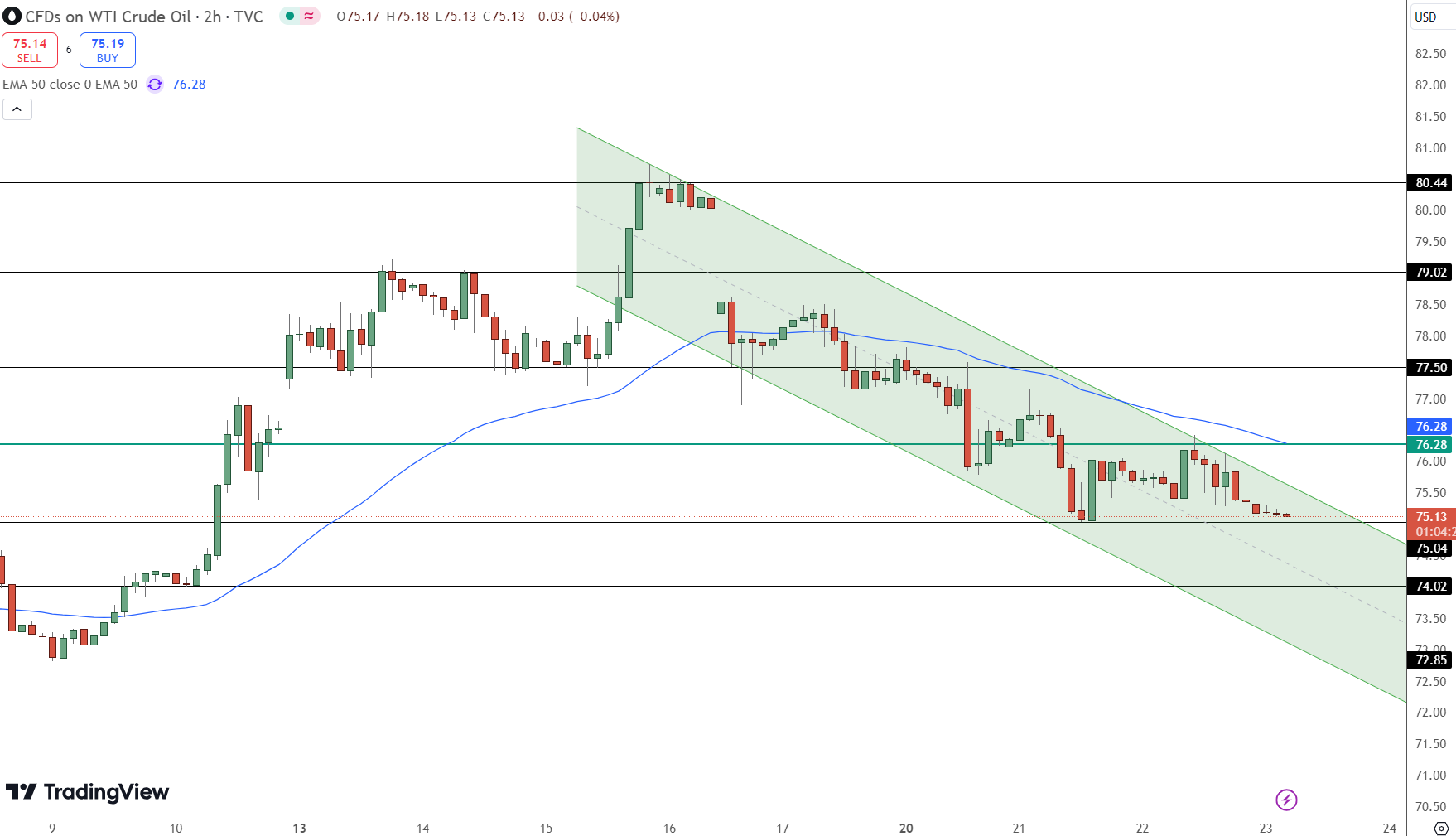 Oil Prices Price Chart - Source: Tradingview
