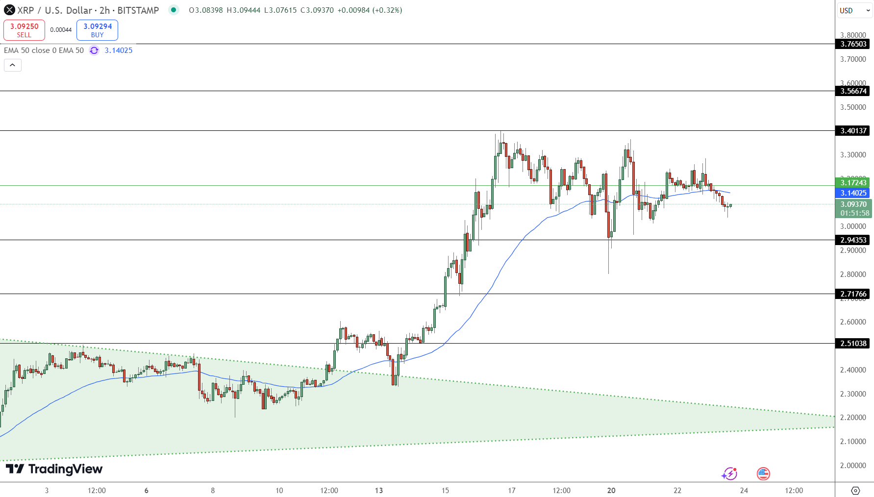 XRP Price Chart - Source: Tradingview