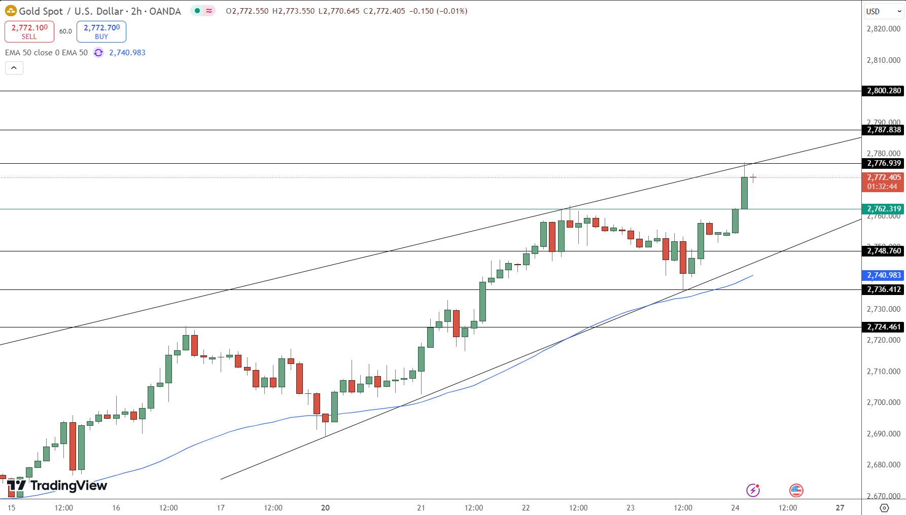 GOLD Price Chart - Source: Tradingview
